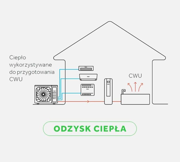 Odzysk ciepła-brak dodatkowych koszt&oacute;w CWU